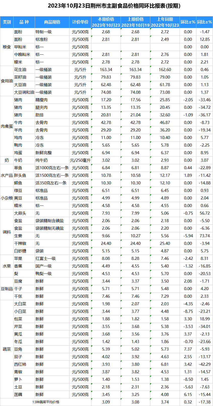 “ayx官方”2023年10月23日荆州市主副食品价格同环比报表(按期)(图1)