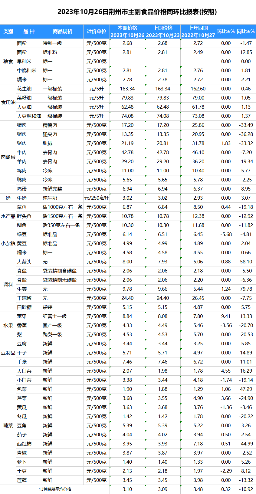 “kaiyun官方注册”2023年10月26日荆州市主副食品价格同环比报表(按期)(图1)
